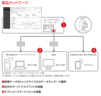 製品ネットワーク：管理サーバはトレンドマイクロのデータセンターで運用、社内のサーバ・クライアントを保護、タブレット・スマートフォンも保護
